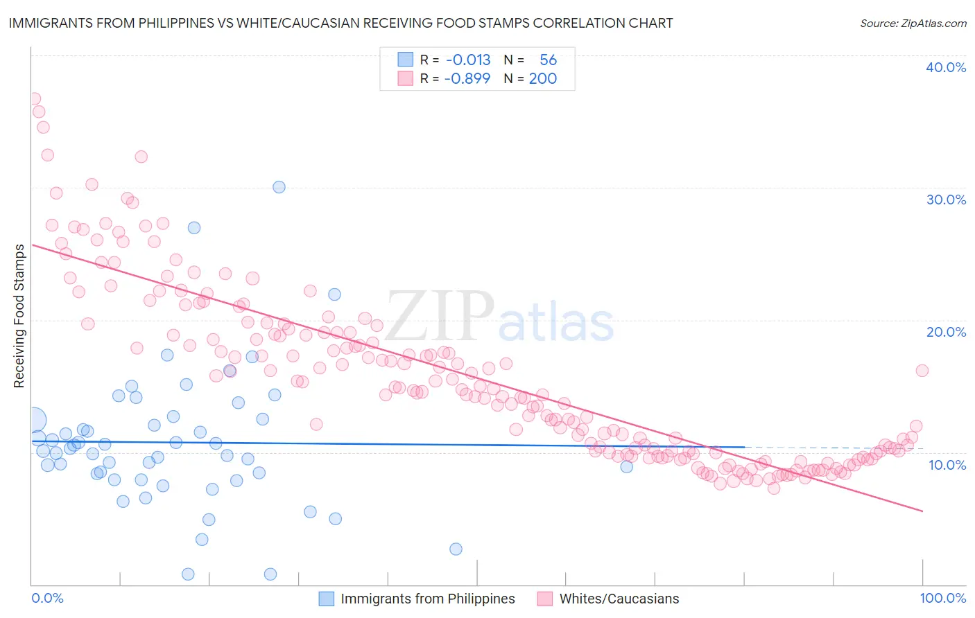 Immigrants from Philippines vs White/Caucasian Receiving Food Stamps