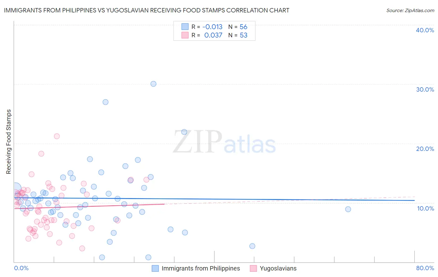 Immigrants from Philippines vs Yugoslavian Receiving Food Stamps