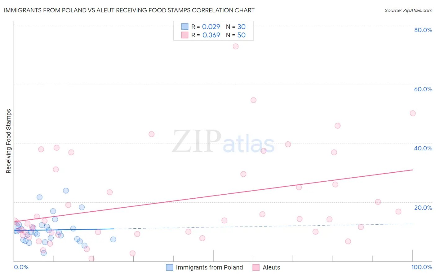 Immigrants from Poland vs Aleut Receiving Food Stamps