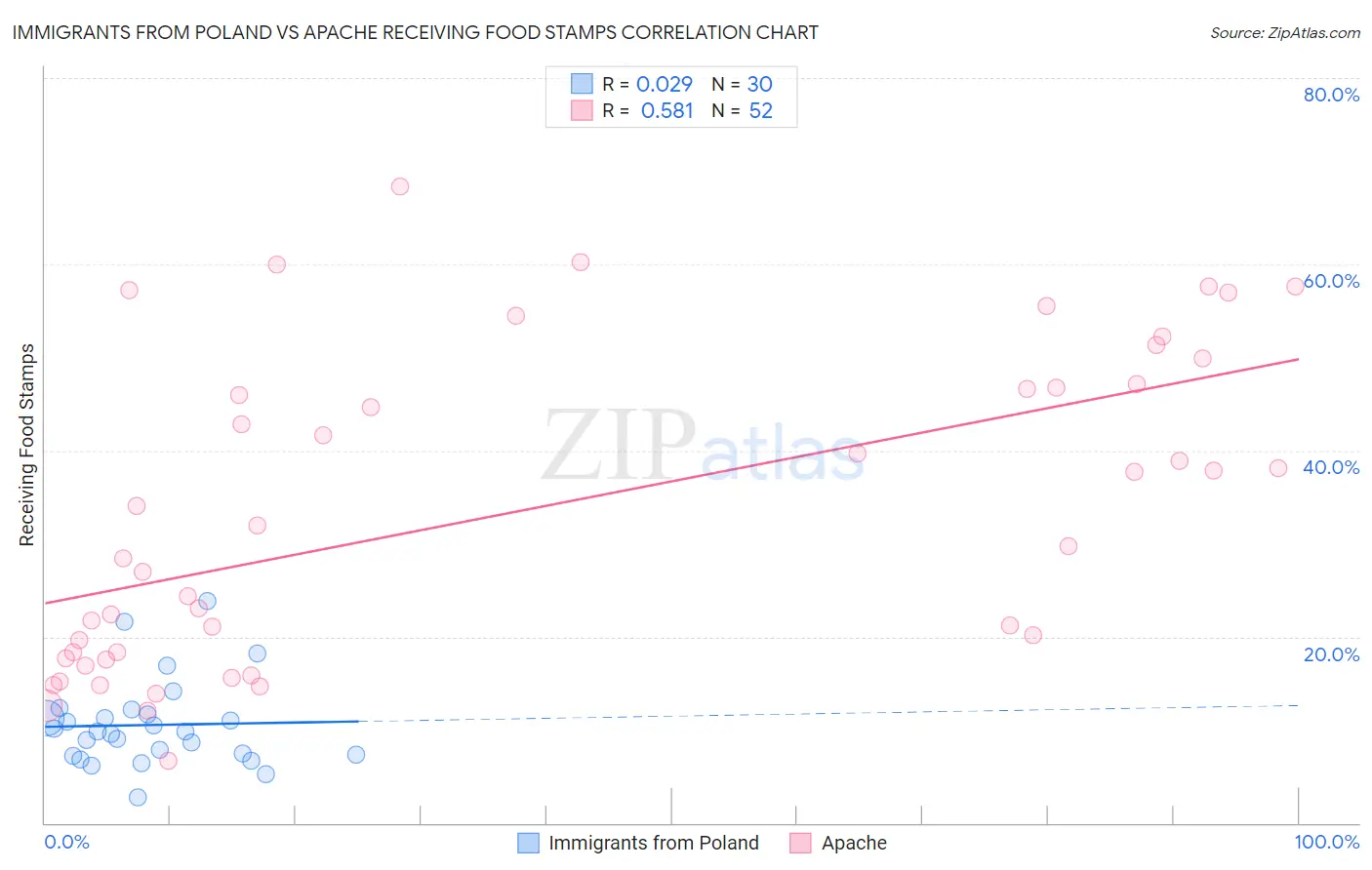 Immigrants from Poland vs Apache Receiving Food Stamps