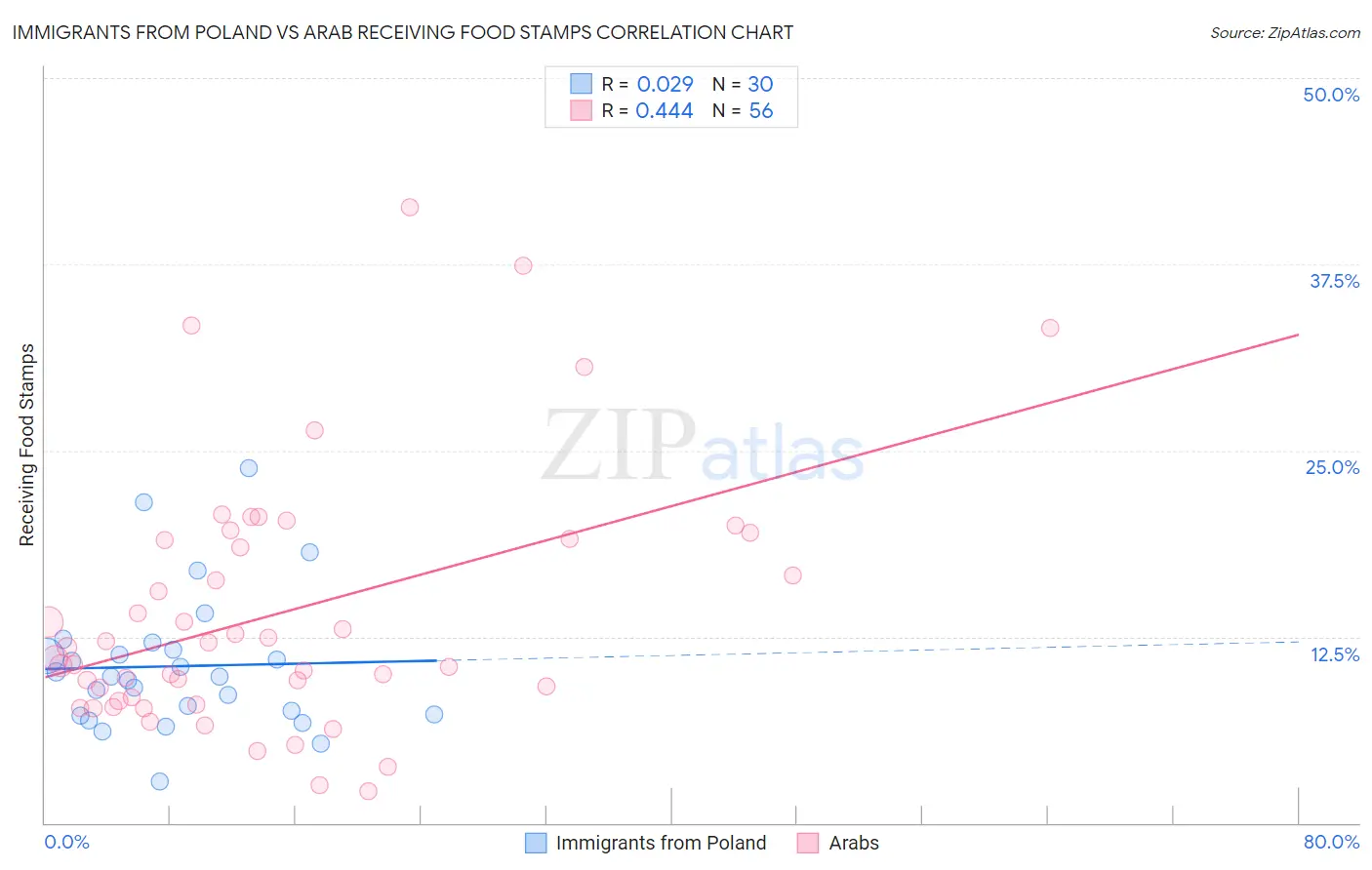 Immigrants from Poland vs Arab Receiving Food Stamps