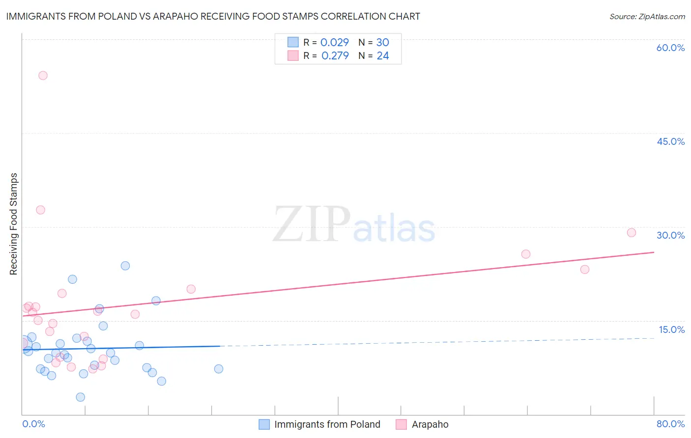 Immigrants from Poland vs Arapaho Receiving Food Stamps