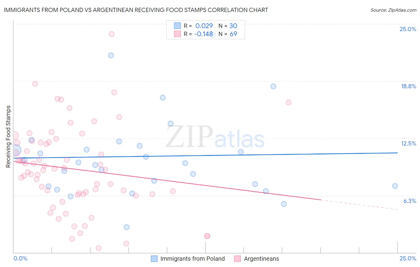 Immigrants from Poland vs Argentinean Receiving Food Stamps