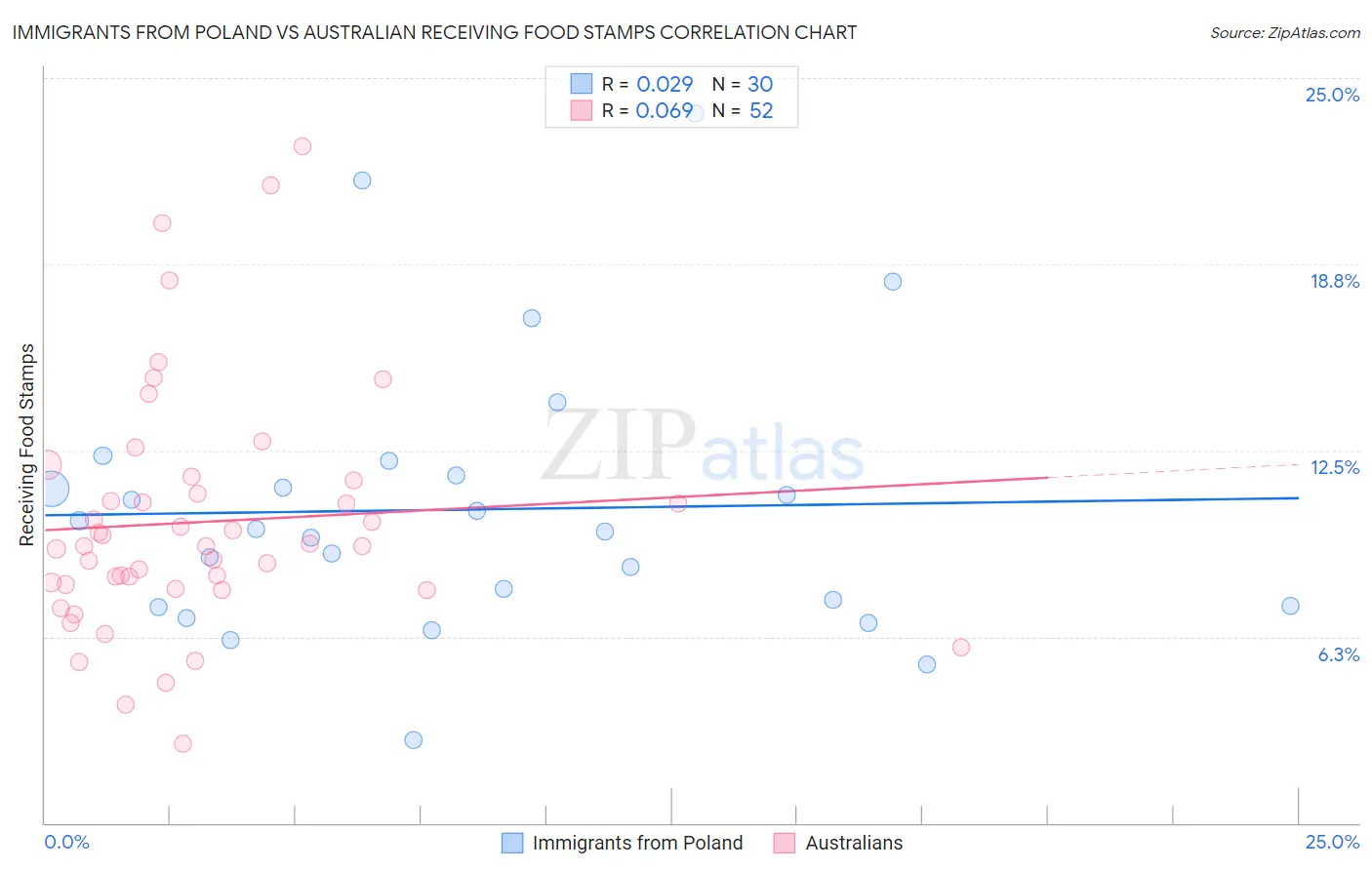 Immigrants from Poland vs Australian Receiving Food Stamps