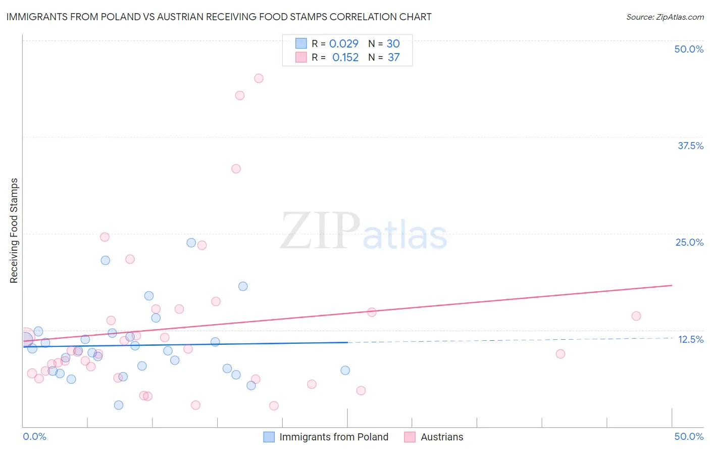 Immigrants from Poland vs Austrian Receiving Food Stamps