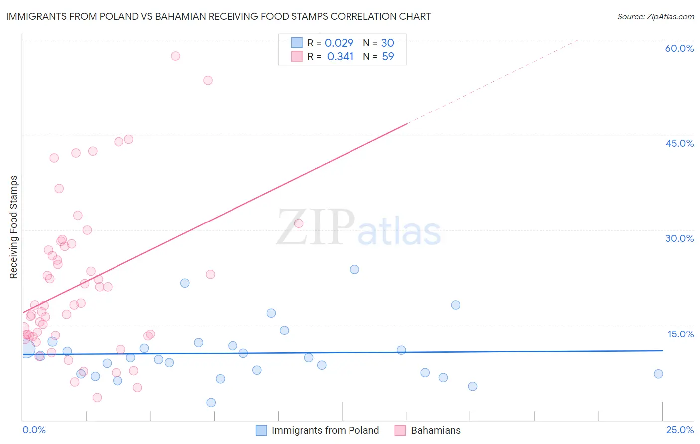 Immigrants from Poland vs Bahamian Receiving Food Stamps