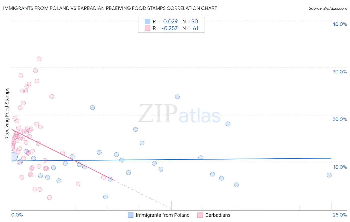 Immigrants from Poland vs Barbadian Receiving Food Stamps