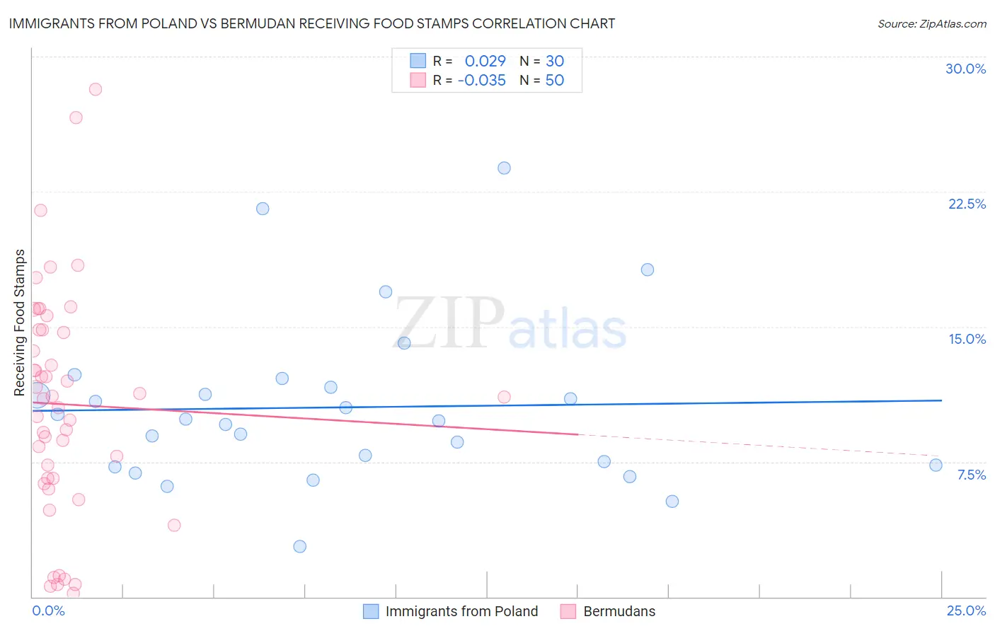 Immigrants from Poland vs Bermudan Receiving Food Stamps