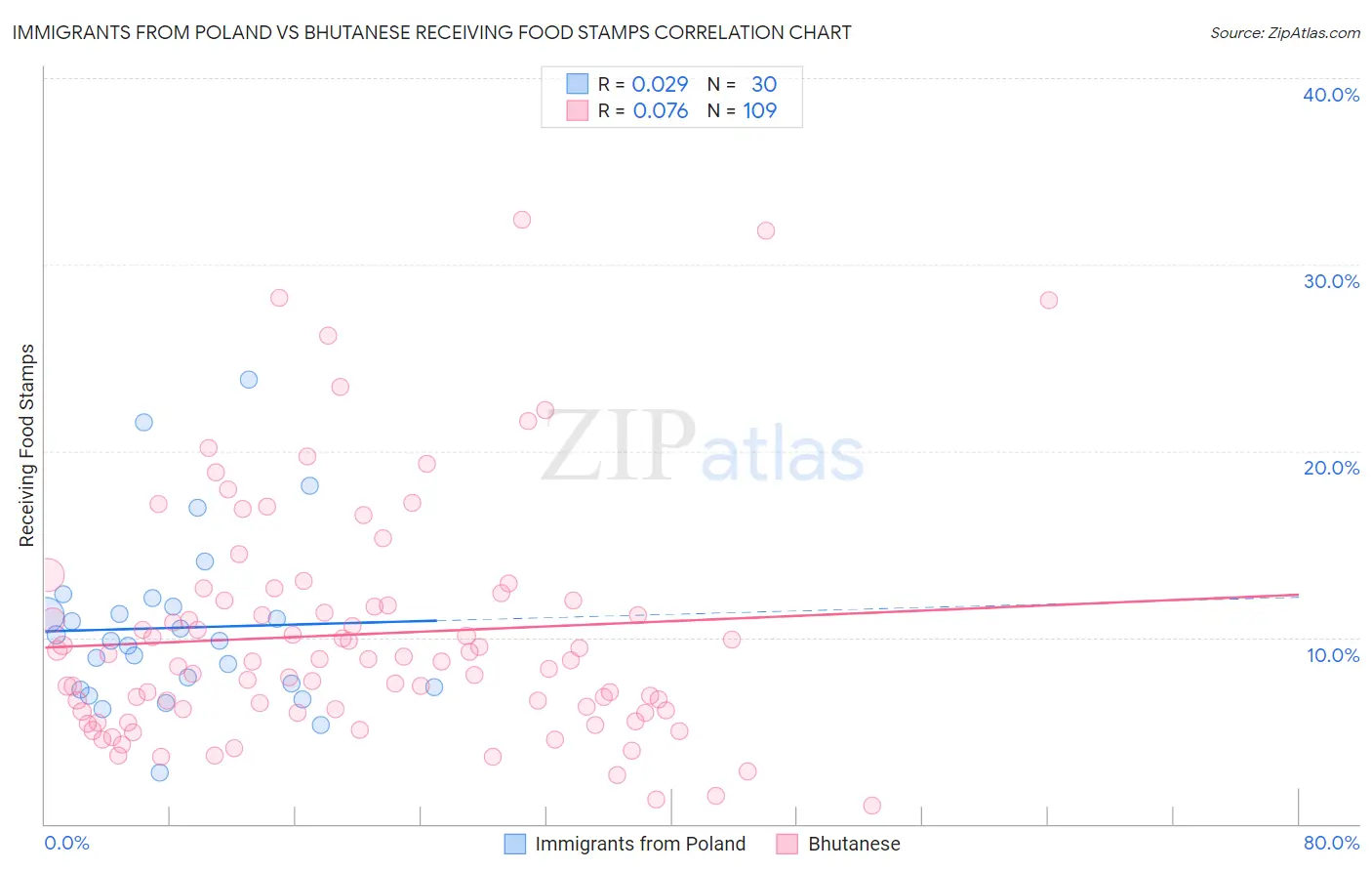 Immigrants from Poland vs Bhutanese Receiving Food Stamps