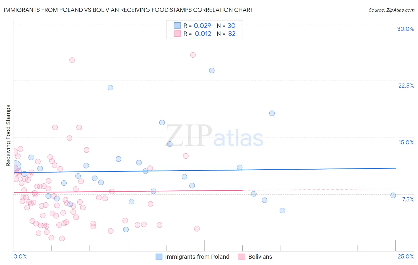 Immigrants from Poland vs Bolivian Receiving Food Stamps