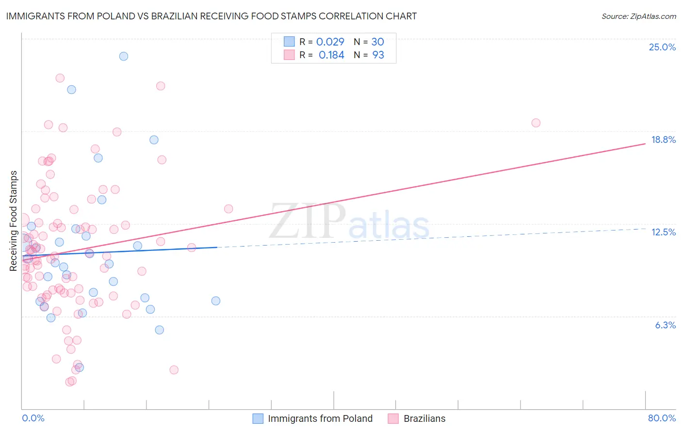 Immigrants from Poland vs Brazilian Receiving Food Stamps