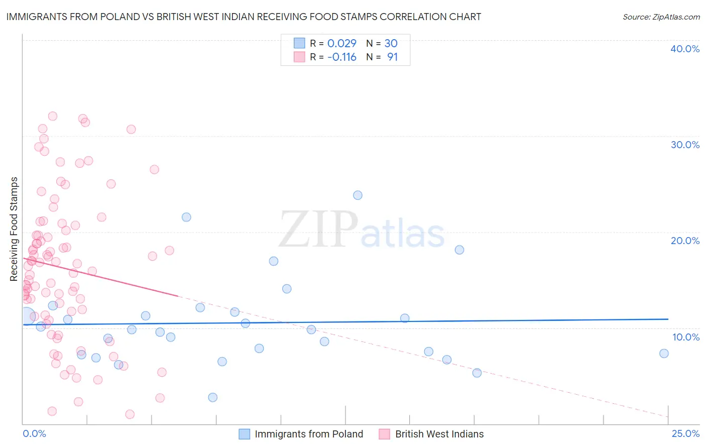 Immigrants from Poland vs British West Indian Receiving Food Stamps