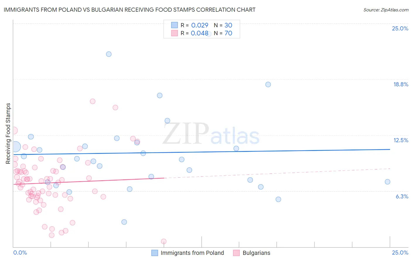 Immigrants from Poland vs Bulgarian Receiving Food Stamps