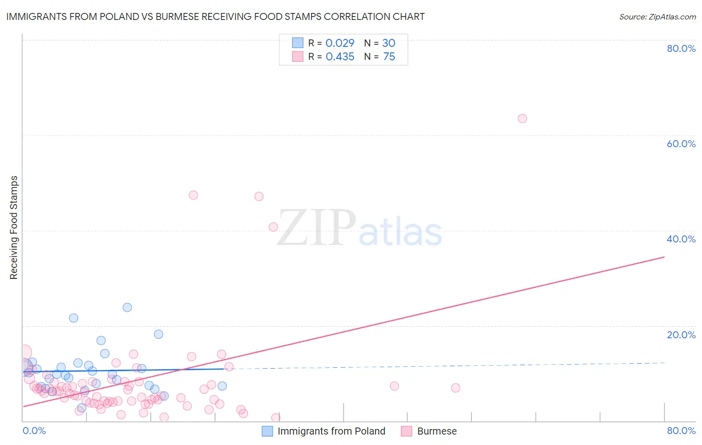 Immigrants from Poland vs Burmese Receiving Food Stamps