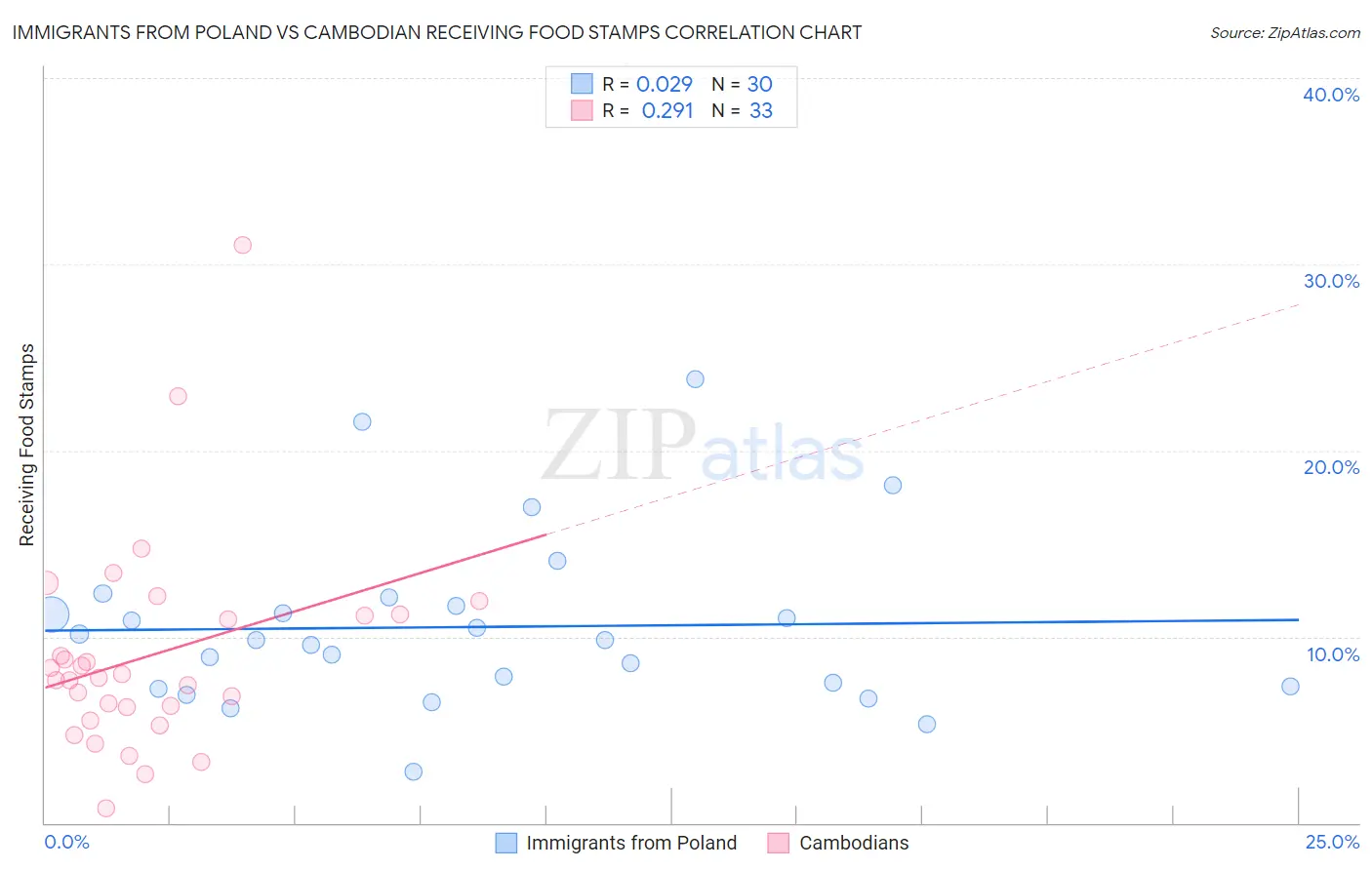 Immigrants from Poland vs Cambodian Receiving Food Stamps