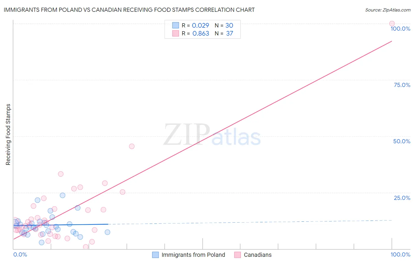 Immigrants from Poland vs Canadian Receiving Food Stamps