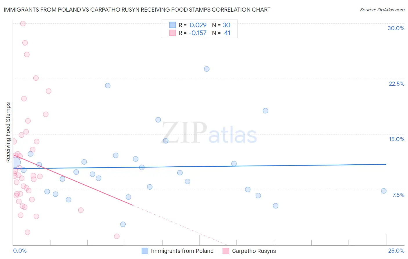 Immigrants from Poland vs Carpatho Rusyn Receiving Food Stamps
