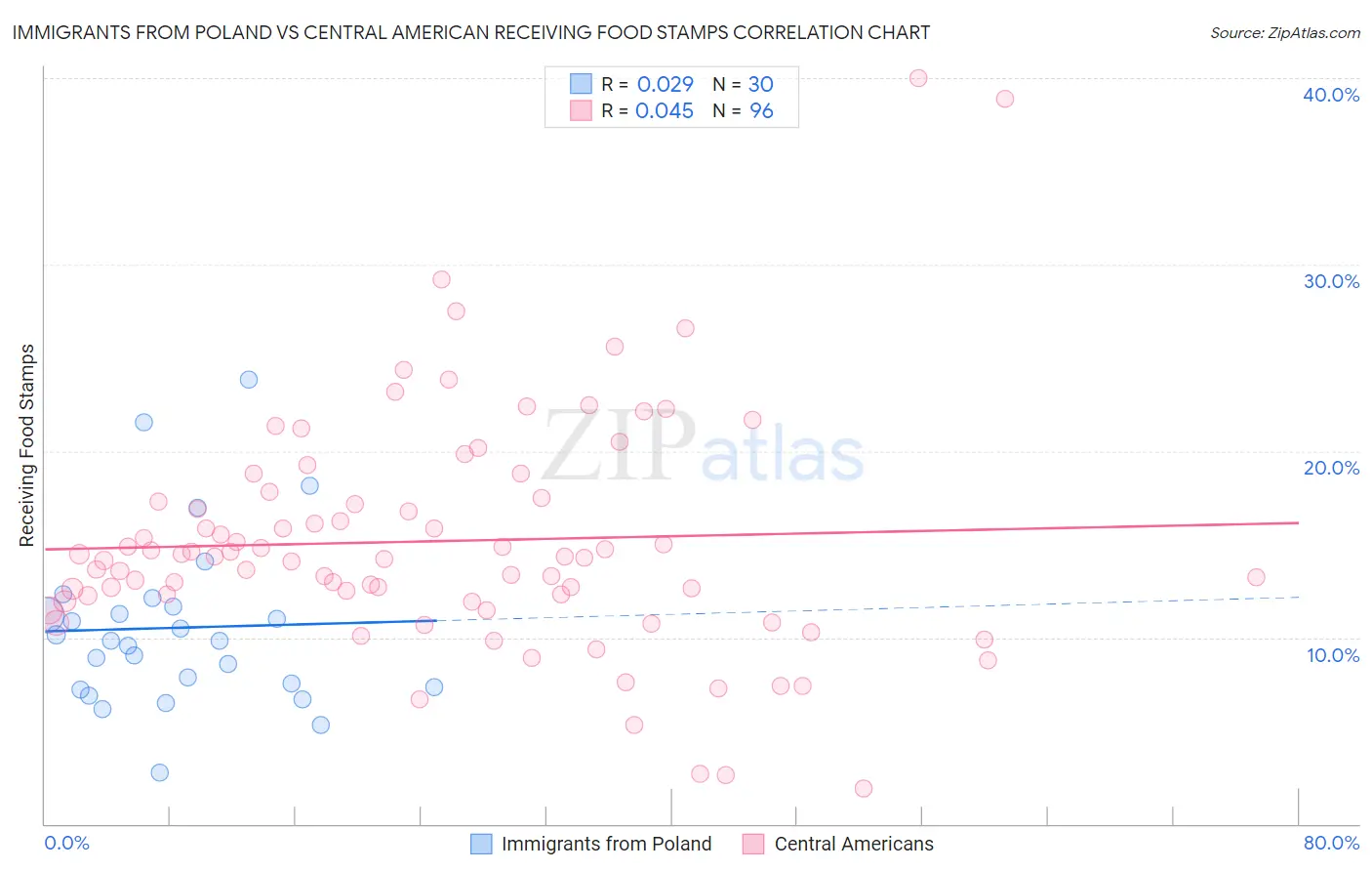 Immigrants from Poland vs Central American Receiving Food Stamps