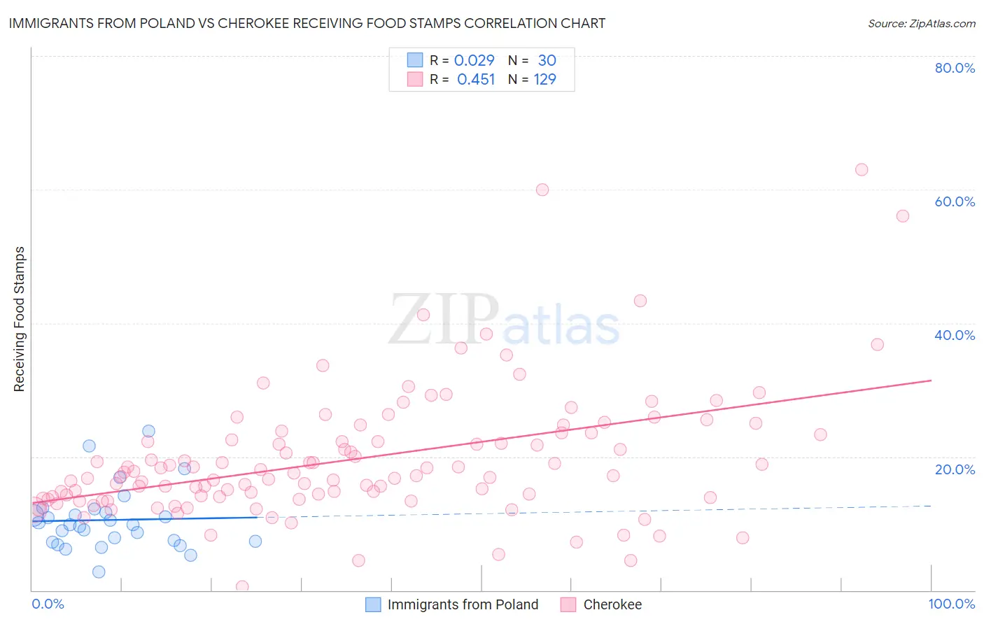 Immigrants from Poland vs Cherokee Receiving Food Stamps