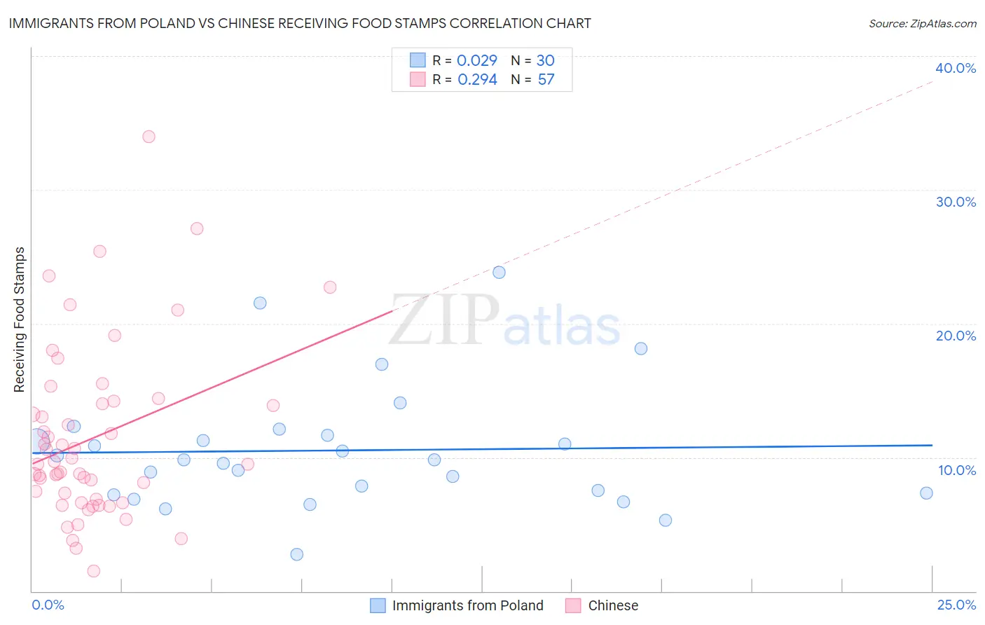 Immigrants from Poland vs Chinese Receiving Food Stamps