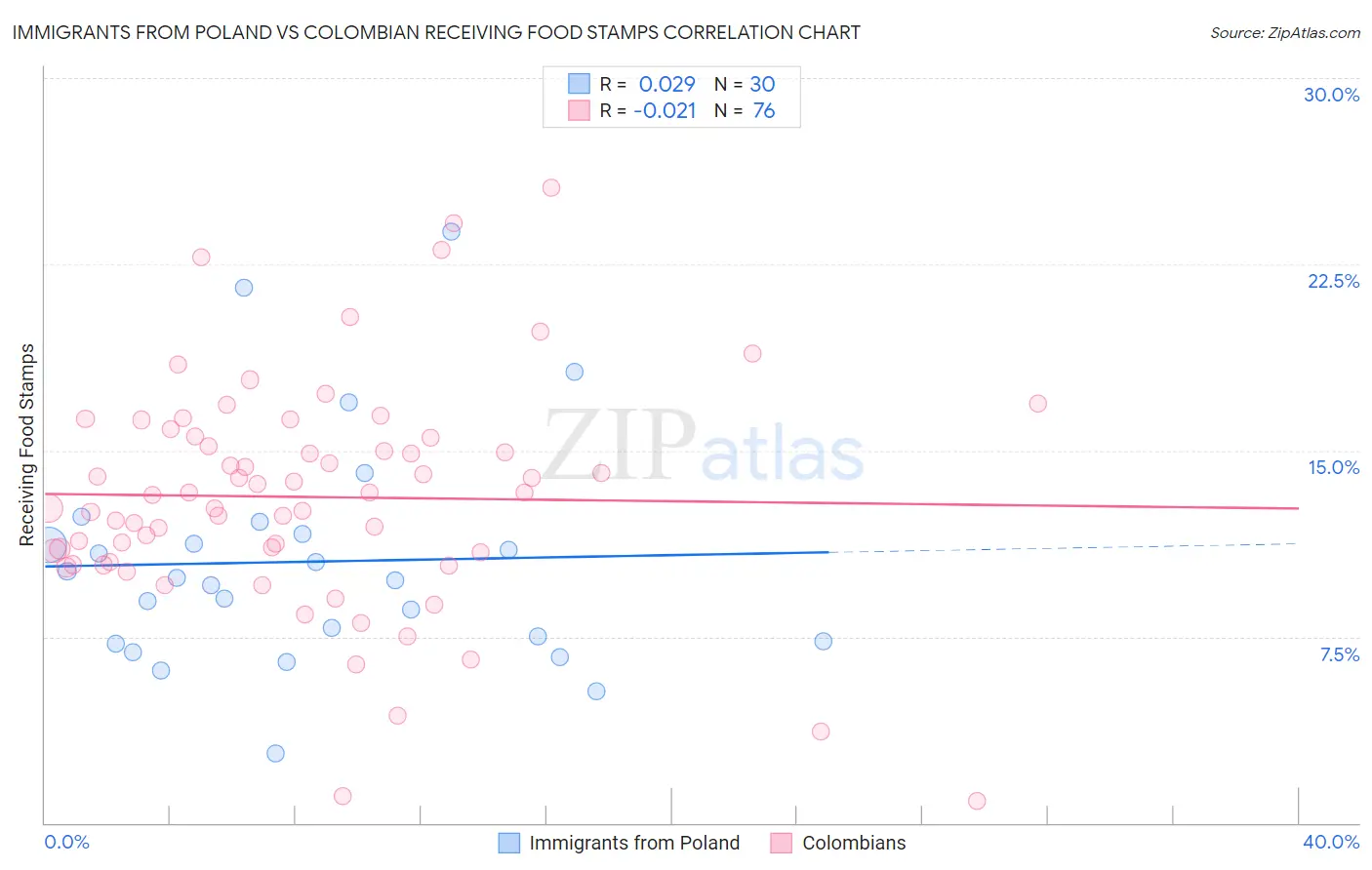 Immigrants from Poland vs Colombian Receiving Food Stamps