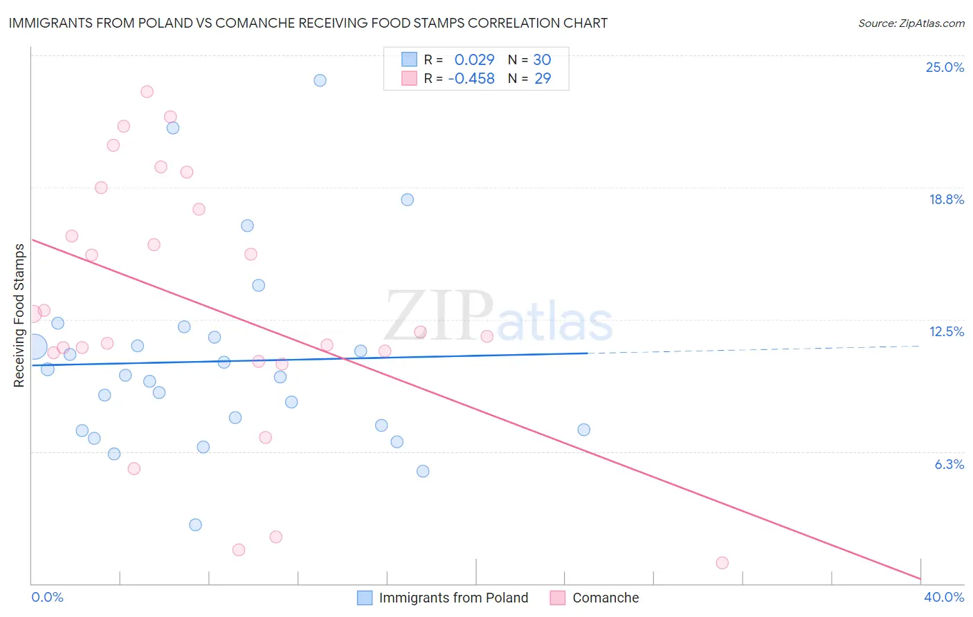 Immigrants from Poland vs Comanche Receiving Food Stamps