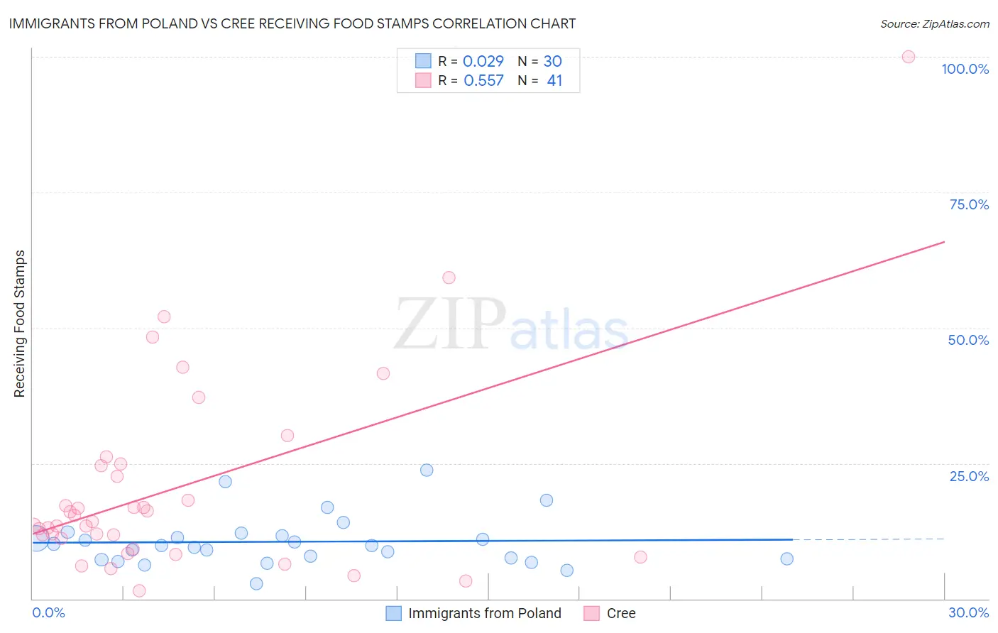 Immigrants from Poland vs Cree Receiving Food Stamps