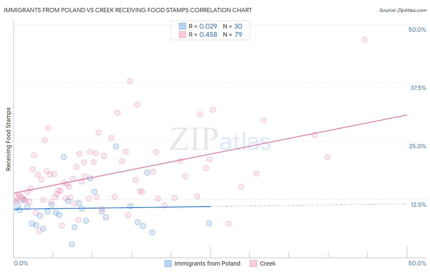 Immigrants from Poland vs Creek Receiving Food Stamps