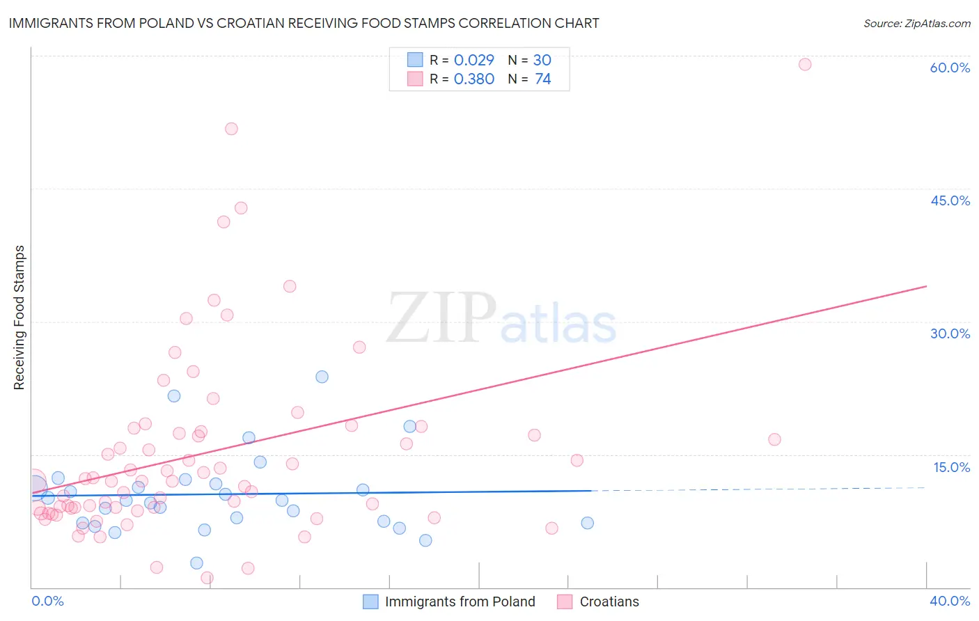 Immigrants from Poland vs Croatian Receiving Food Stamps