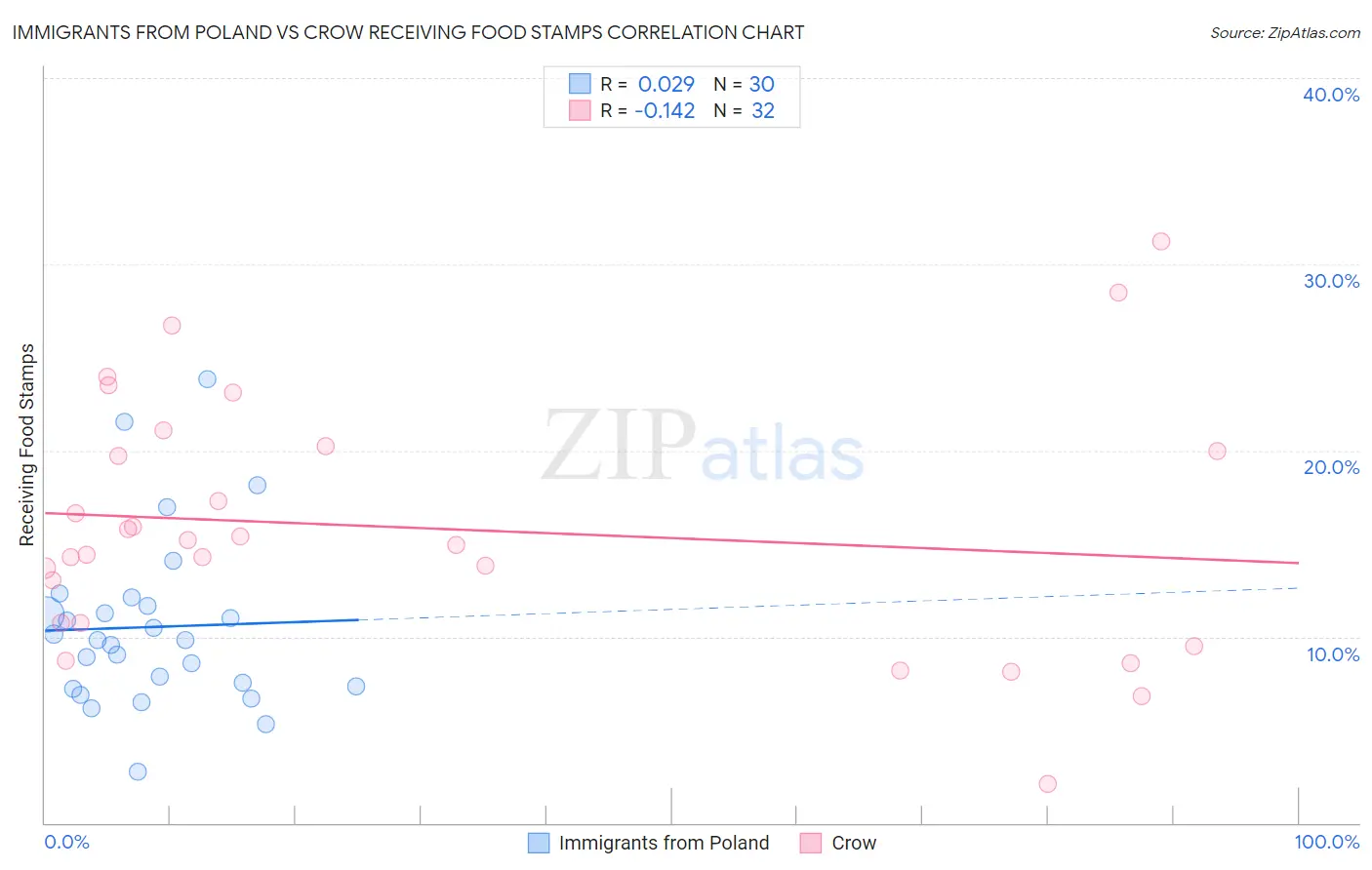 Immigrants from Poland vs Crow Receiving Food Stamps