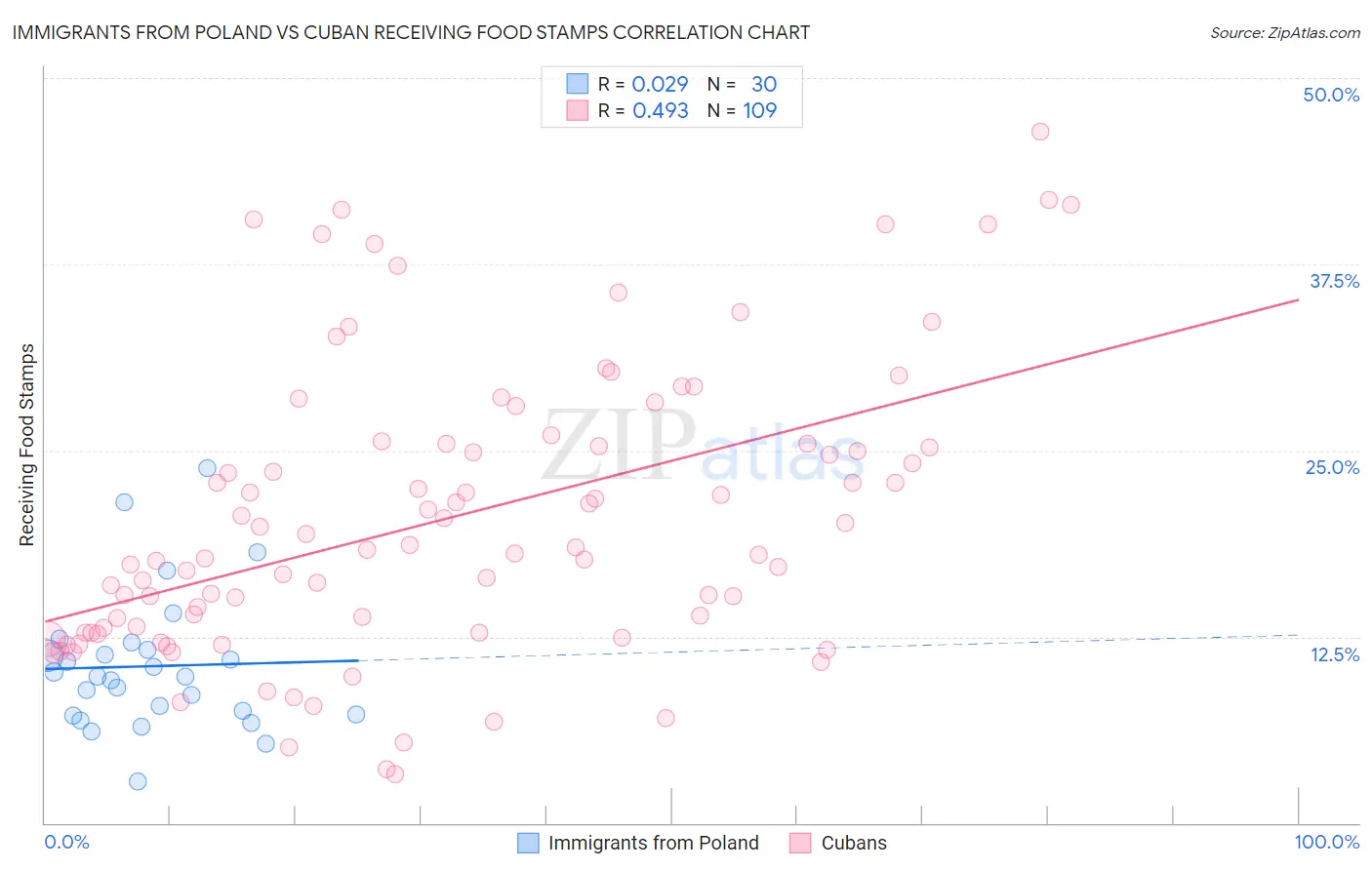 Immigrants from Poland vs Cuban Receiving Food Stamps