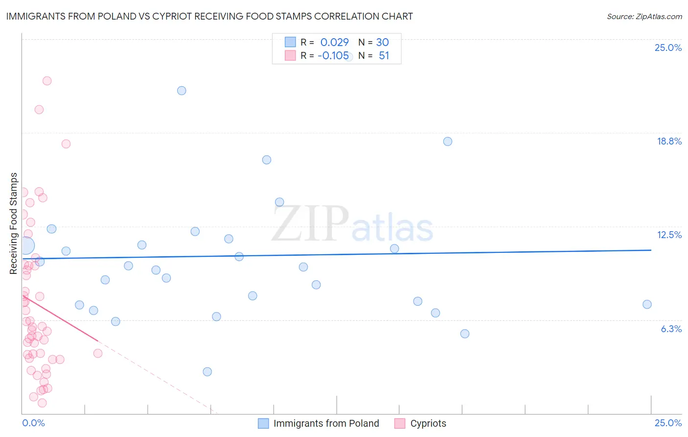 Immigrants from Poland vs Cypriot Receiving Food Stamps