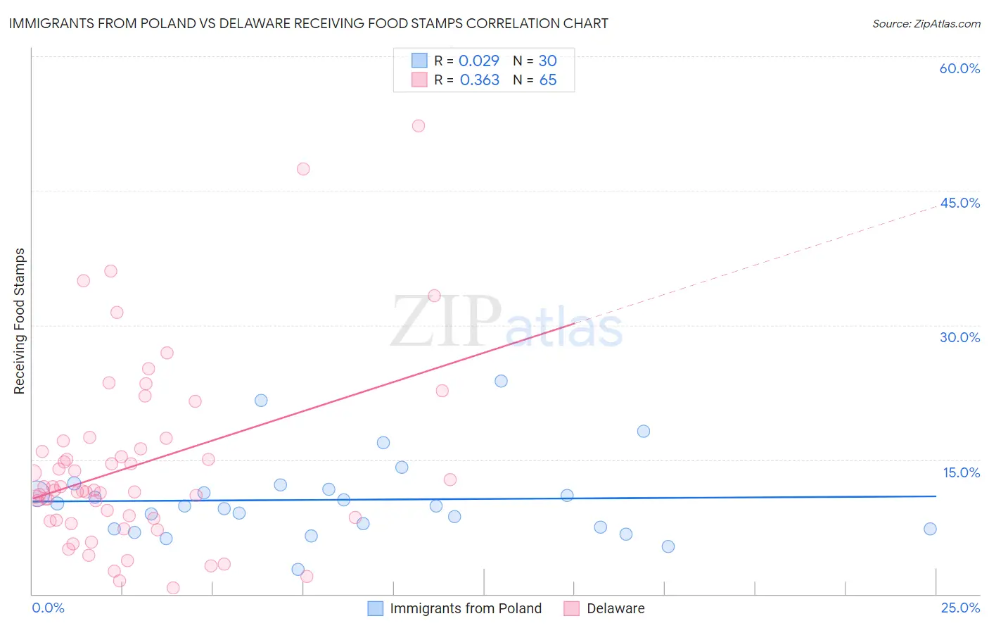 Immigrants from Poland vs Delaware Receiving Food Stamps