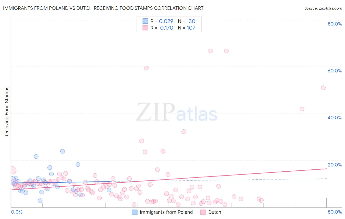 Immigrants from Poland vs Dutch Receiving Food Stamps