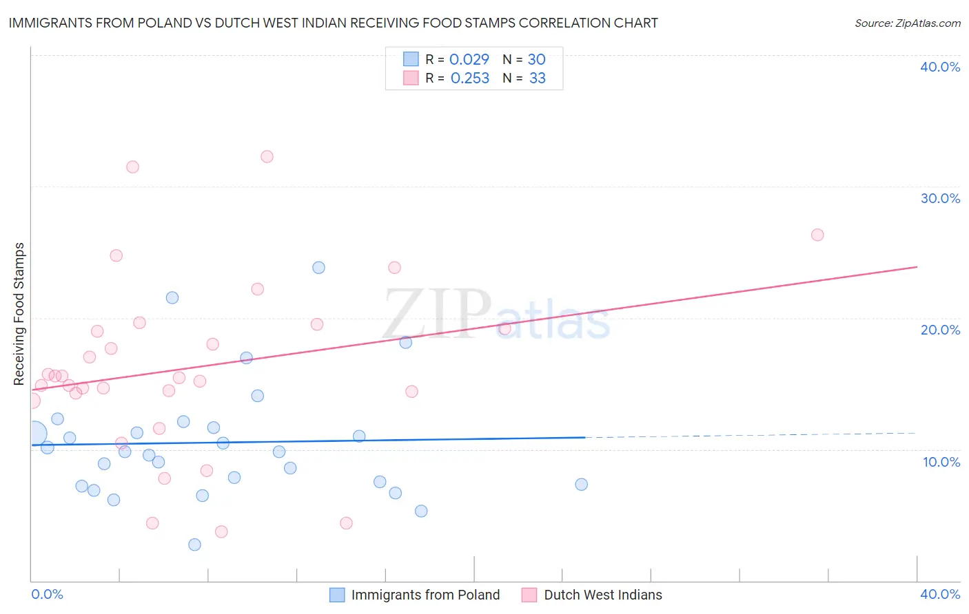 Immigrants from Poland vs Dutch West Indian Receiving Food Stamps