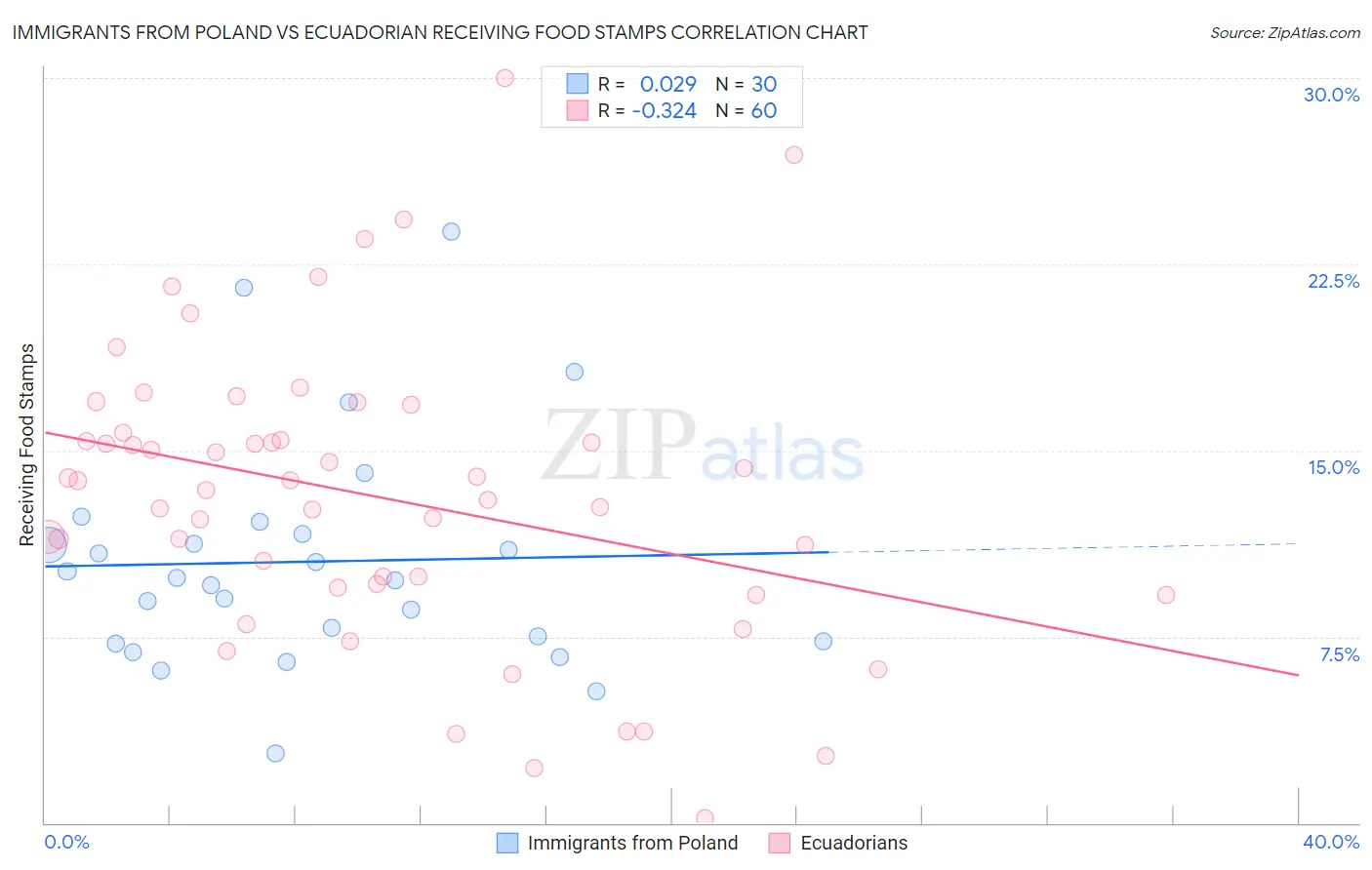 Immigrants from Poland vs Ecuadorian Receiving Food Stamps