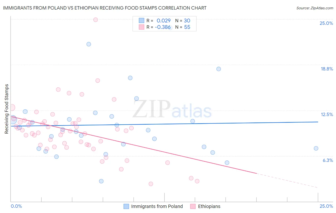 Immigrants from Poland vs Ethiopian Receiving Food Stamps