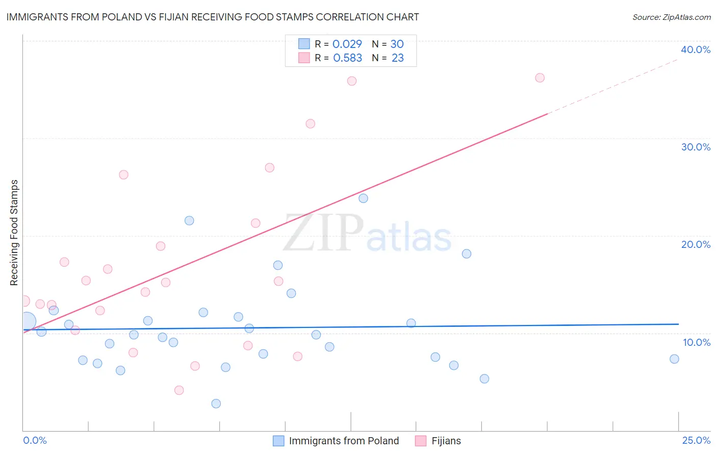 Immigrants from Poland vs Fijian Receiving Food Stamps