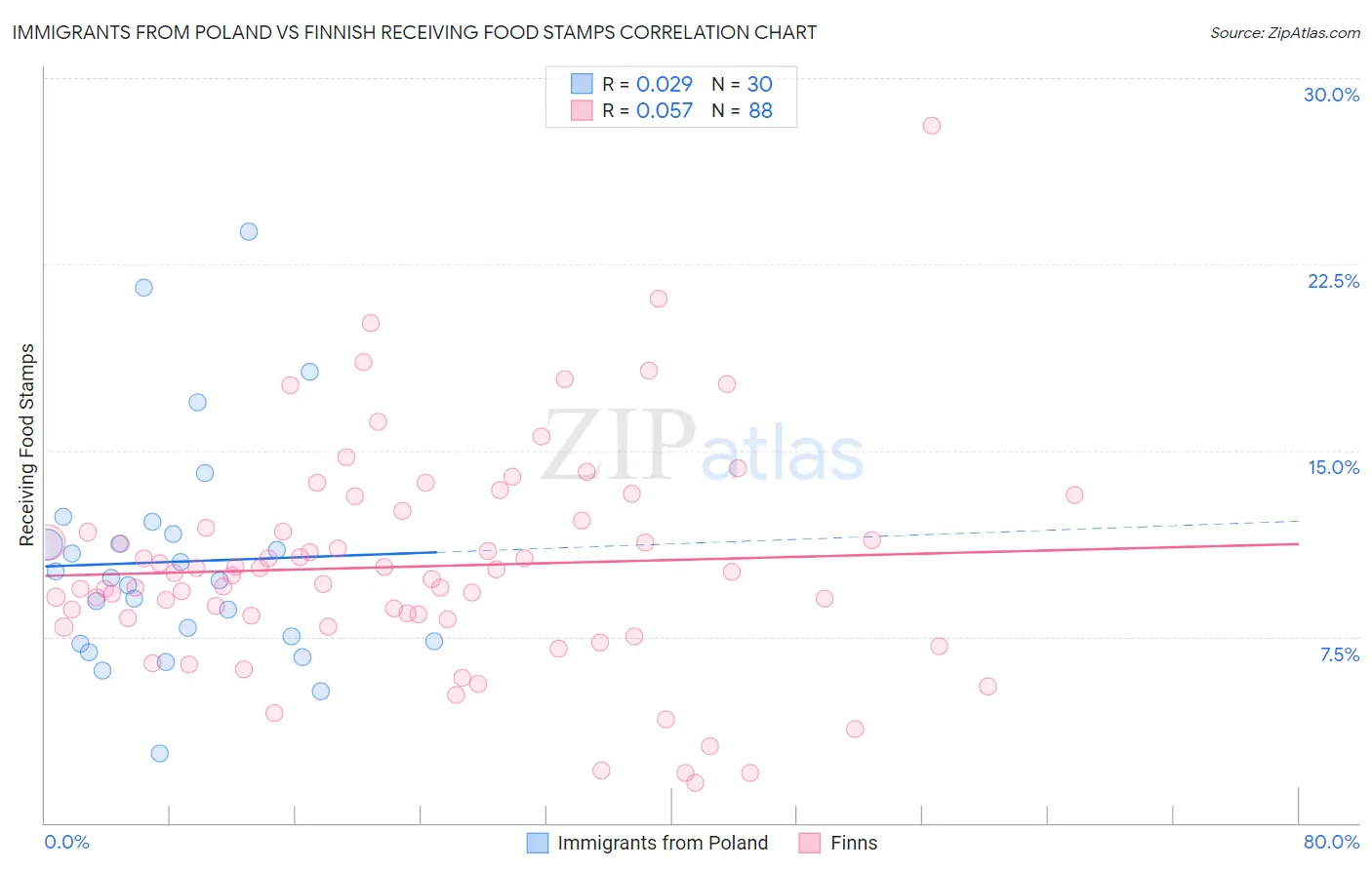 Immigrants from Poland vs Finnish Receiving Food Stamps