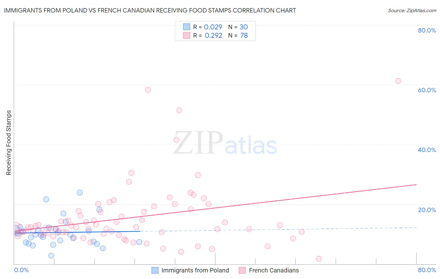 Immigrants from Poland vs French Canadian Receiving Food Stamps