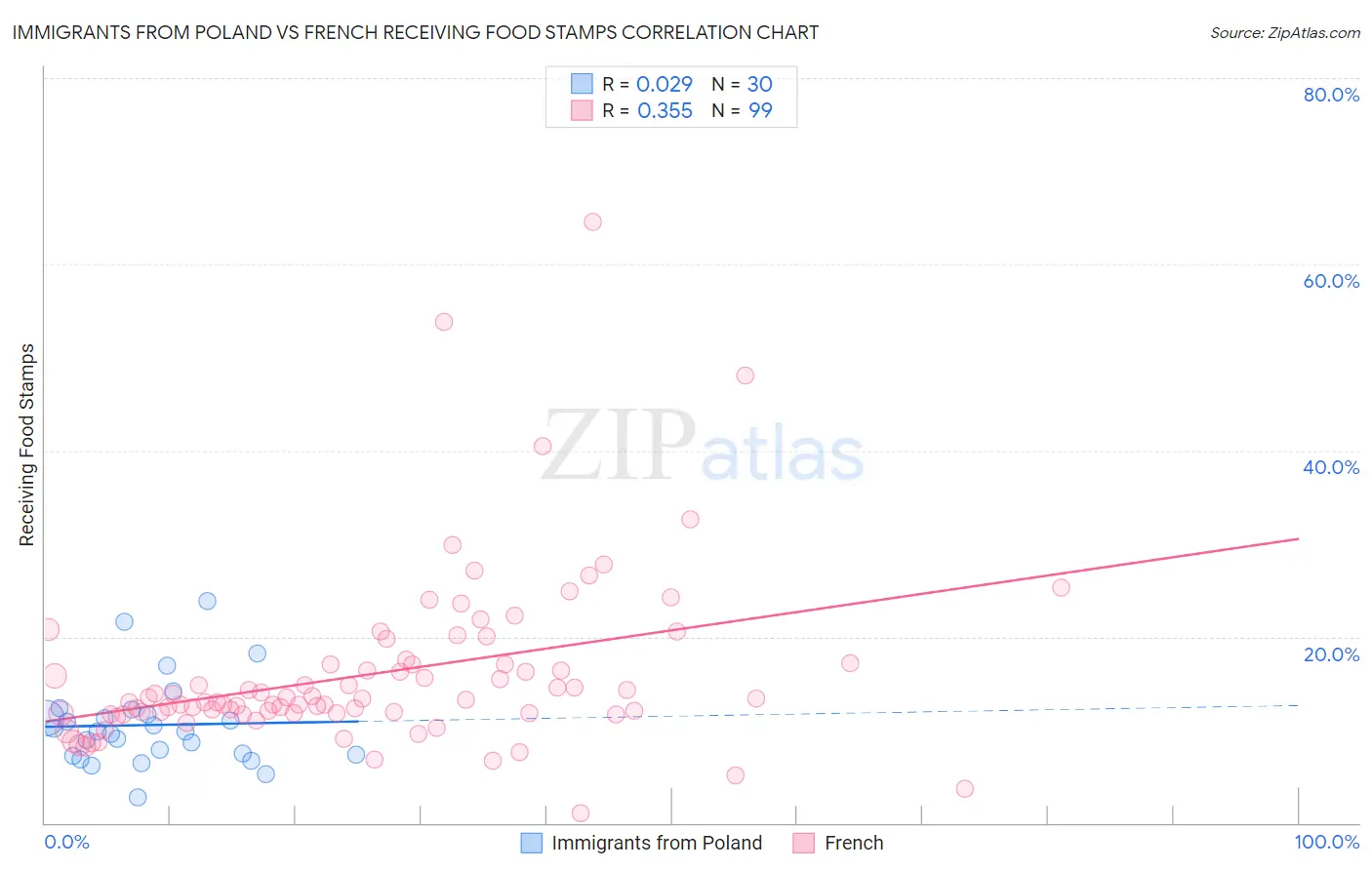 Immigrants from Poland vs French Receiving Food Stamps