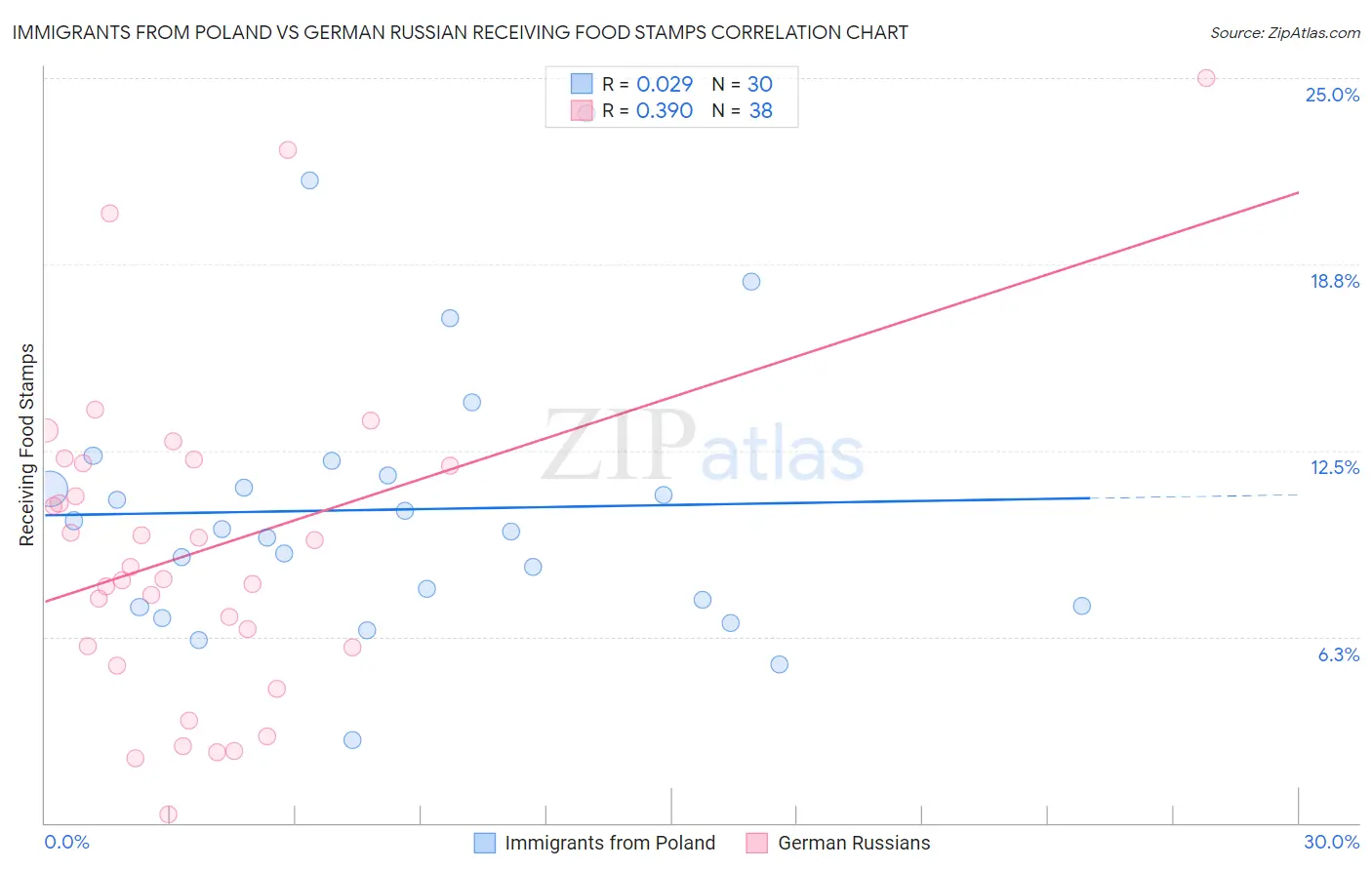 Immigrants from Poland vs German Russian Receiving Food Stamps