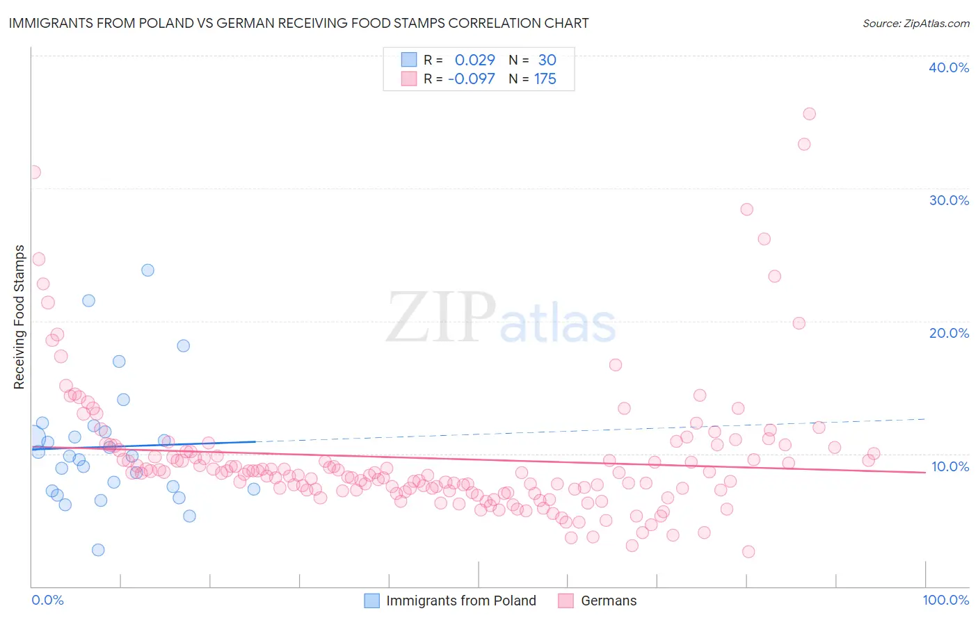 Immigrants from Poland vs German Receiving Food Stamps