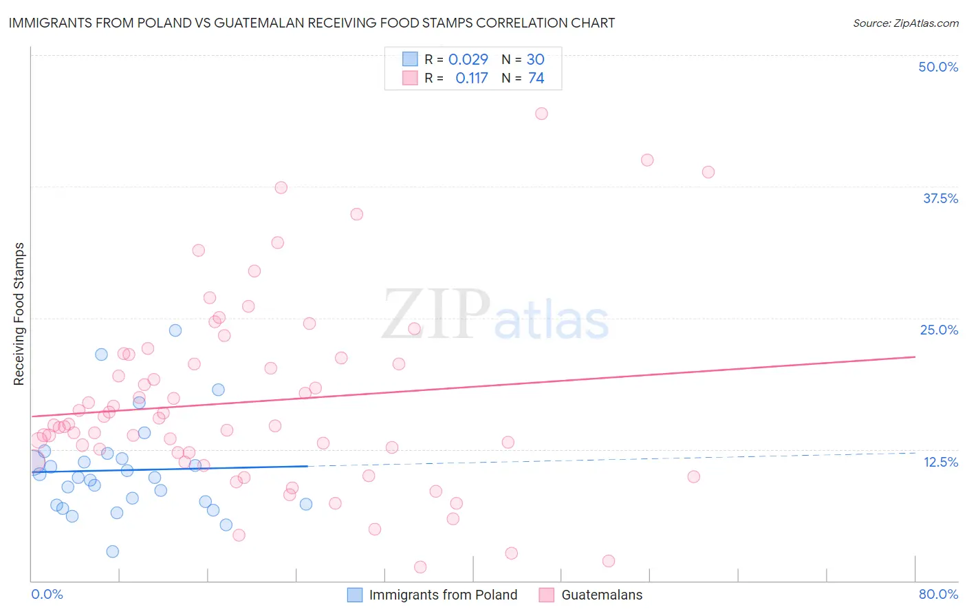 Immigrants from Poland vs Guatemalan Receiving Food Stamps