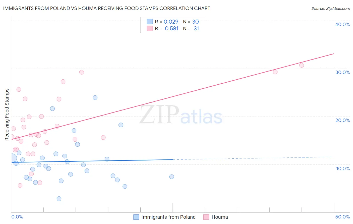 Immigrants from Poland vs Houma Receiving Food Stamps