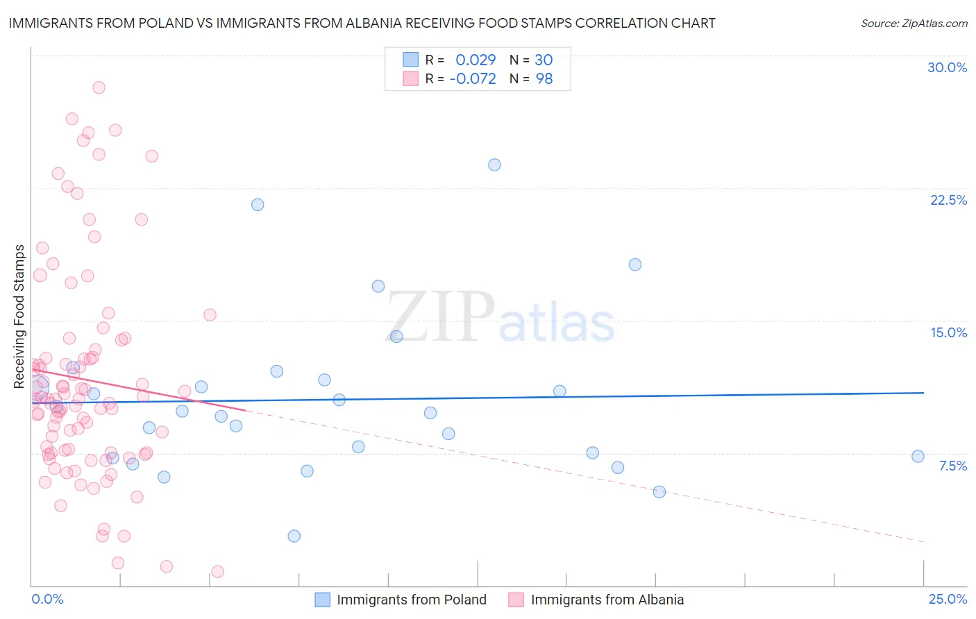 Immigrants from Poland vs Immigrants from Albania Receiving Food Stamps