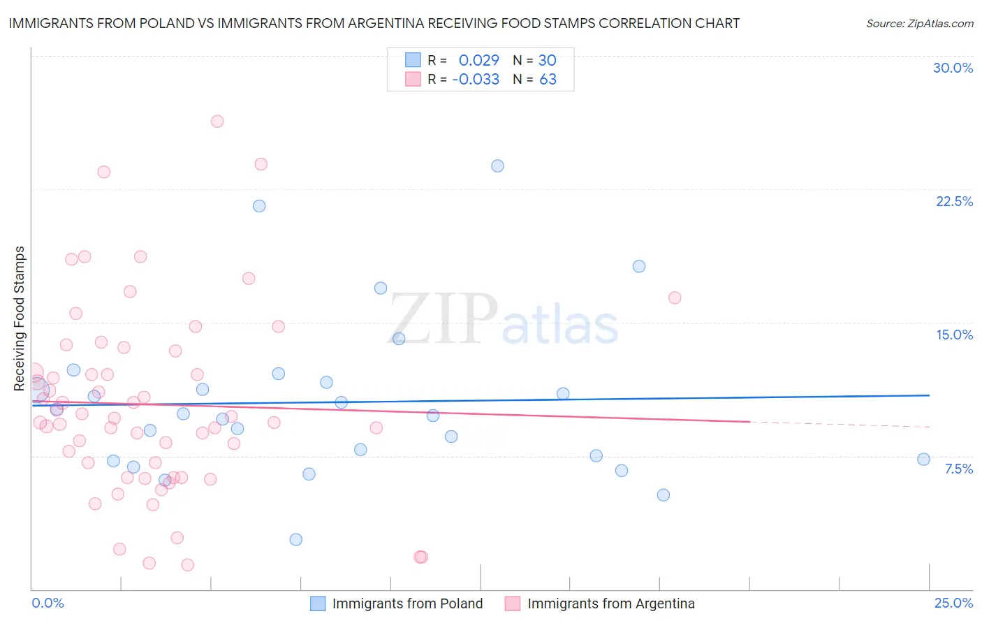 Immigrants from Poland vs Immigrants from Argentina Receiving Food Stamps