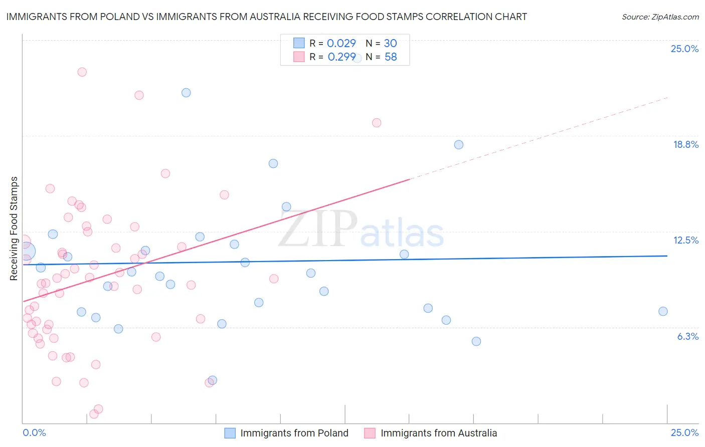 Immigrants from Poland vs Immigrants from Australia Receiving Food Stamps