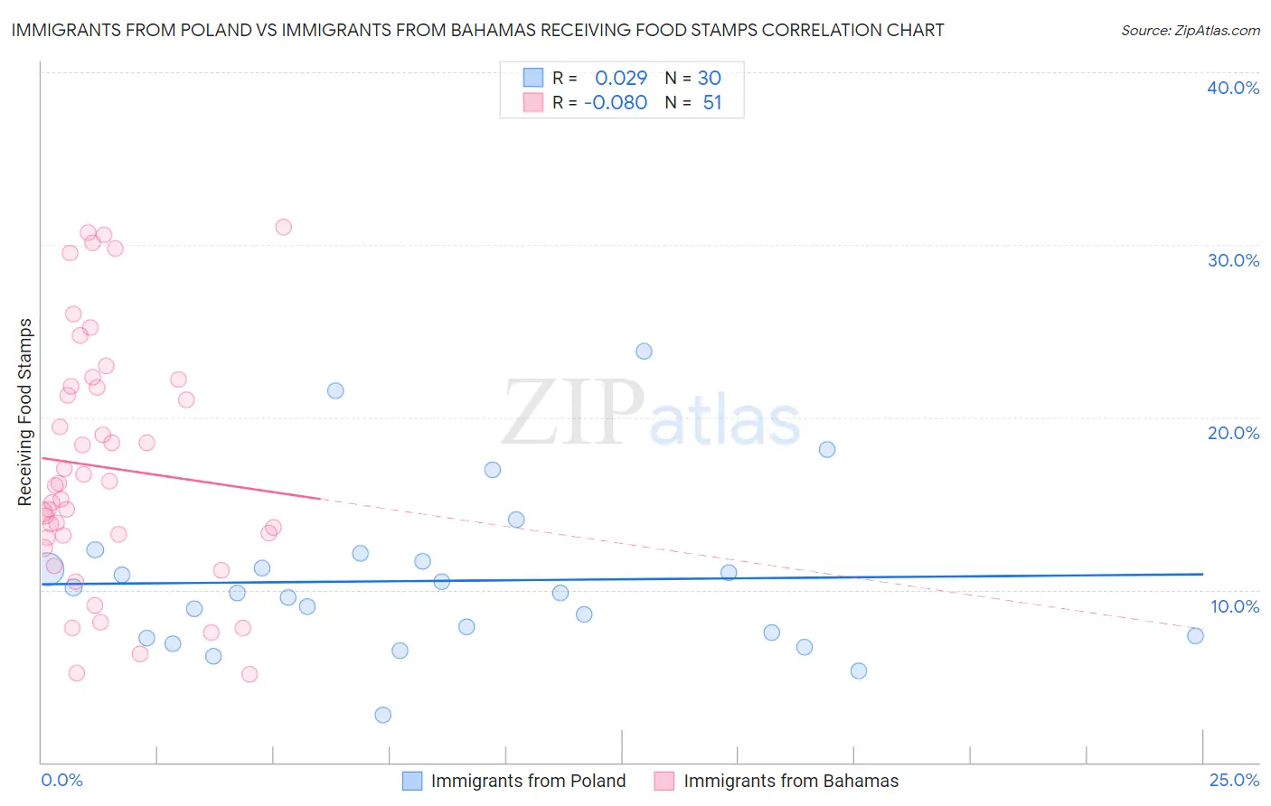 Immigrants from Poland vs Immigrants from Bahamas Receiving Food Stamps