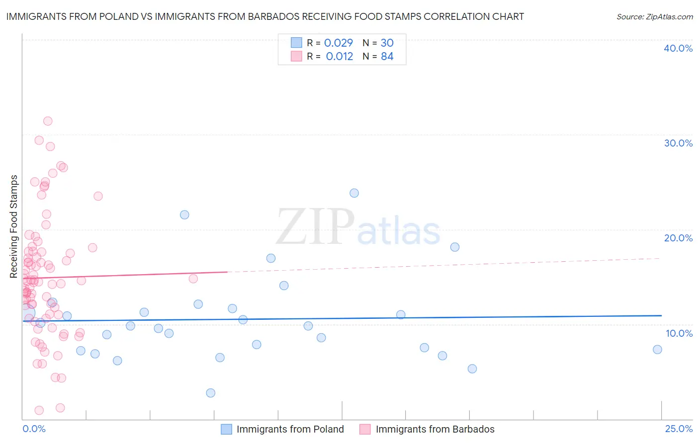 Immigrants from Poland vs Immigrants from Barbados Receiving Food Stamps